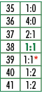 35,1:0,36,4:0,37,2:1,38,1:1,39,1:1*,40,1:2,41,1:2