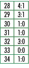 28,4:1,29,3:1,30,1:0,31,1:0,32,3:0,33,0:0,34,1:0