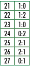 21,1:0,22,1:2,23,1:0,24,0:2,25,2:1,26,2:1,27,0:1