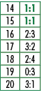 14,1:1,15,1:1,16,2:3,17,3:2,18,2:4,19,0:3,20,3:1