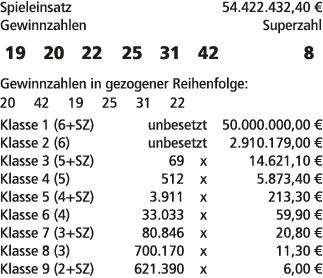 Spieleinsatz 54.422.432,40 € Gewinnzahlen Superzahl 19 20 22 25 31 42 8 Gewinnzahlen in gezogener Reihenfolge: 20 42 ...