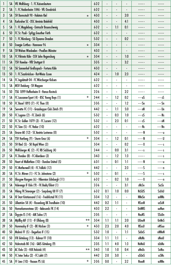 1,SA,VfL Wolfsburg 1. FC Kaiserslautern ,,6 2 2, , , , , ,2,SA,1. FC Heidenheim 1846 VfL Osnabr ck ,,6 2 2, , , , , ,...