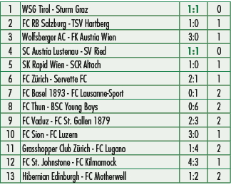 1,WSG Tirol Sturm Graz,1:1,0,2,FC RB Salzburg TSV Hartberg,1:0,1,3,Wolfsberger AC FK Austria Wien,3:0,1,4,SC Austria ...