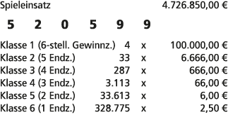 Spieleinsatz 4.726.850,00 € 5 2 0 5 9 9 Klasse 1 (6 stell. Gewinnz.) 4 x 100.000,00 € Klasse 2 (5 Endz.) 33 x 6.666,0...
