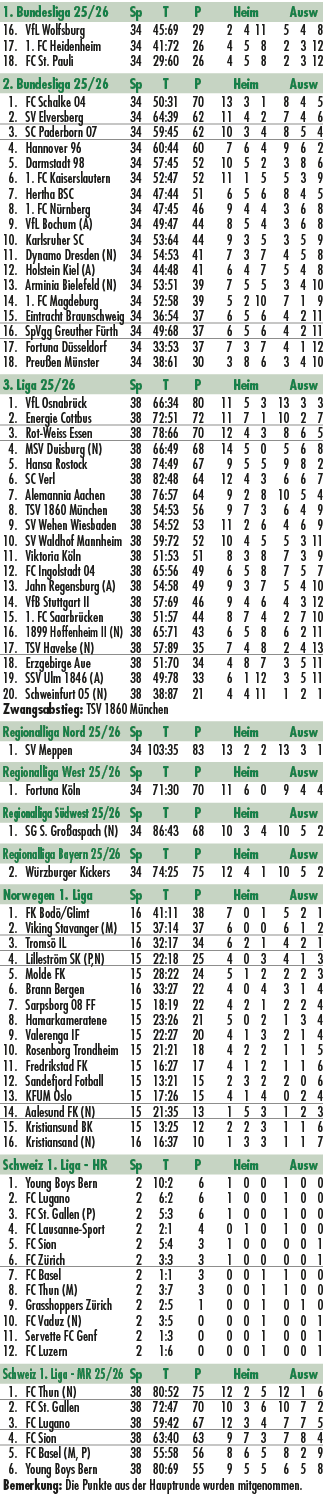 1. Bundesliga 25/26 Sp T P Heim Ausw 16. VfL Wolfsburg 34 45:69 29 2 4 11 5 4 8 17. 1. FC Heidenheim 34 41:72 26 4 5 ...