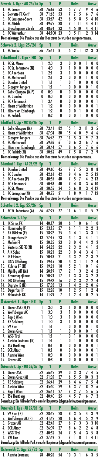 Schweiz 1. Liga AR 25/26 Sp T P Heim Ausw 1. FC Luzern 38 76:66 53 5 7 7 9 4 6 2. Servette FC Genf 38 71:63 53 7 7 5 ...