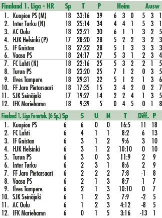 Finnland 1. Liga HR Sp T P Heim Ausw 1. Kuopion PS (M) 18 33:16 39 6 3 0 5 3 1 2. Inter Turku (N) 18 25:14 34 4 4 1 5...