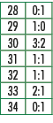 28,0:1,29,1:0,30,3:2,31,1:1,32,1:1,33,2:1,34,0:1