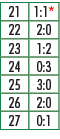 21,1:1*,22,2:0,23,1:2,24,0:3,25,3:0,26,2:0,27,0:1