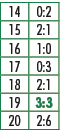 14,0:2,15,2:1,16,1:0,17,0:3,18,2:1,19,3:3,20,2:6