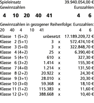 Spieleinsatz 39.940.054,00 € Gewinnzahlen Eurozahlen 4 10 20 40 41 4 6 Gewinnzahlen in gezogener Reihenfolge: Eurozah...