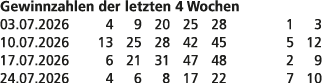 Gewinnzahlen der letzten 4 Wochen 03.07.2026 4 9 20 25 28 1 3 10.07.2026 13 25 28 42 45 5 12 17.07.2026 6 21 31 47 48...