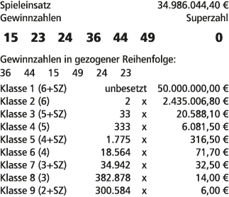 Spieleinsatz 34.986.044,40 € Gewinnzahlen Superzahl 15 23 24 36 44 49 0 Gewinnzahlen in gezogener Reihenfolge: 36 44 ...
