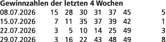 Gewinnzahlen der letzten 4 Wochen 08.07.2026 15 28 30 31 37 45 5 15.07.2026 7 11 35 37 39 42 1 22.07.2026 3 5 10 14 2...