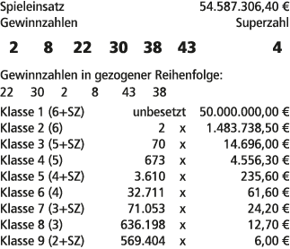 Spieleinsatz 54.587.306,40 € Gewinnzahlen Superzahl 2 8 22 30 38 43 4 Gewinnzahlen in gezogener Reihenfolge: 22 30 2 ...