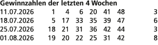 Gewinnzahlen der letzten 4 Wochen 11.07.2026 1 4 6 20 41 48 3 18.07.2026 5 17 33 35 39 47 6 25.07.2026 18 21 31 36 42...