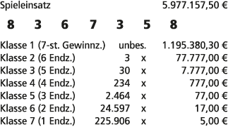 Spieleinsatz 5.977.157,50 € 8 3 6 7 3 5 8 Klasse 1 (7 st. Gewinnz.) unbes. 1.195.380,30 € Klasse 2 (6 Endz.) 3 x 77.7...