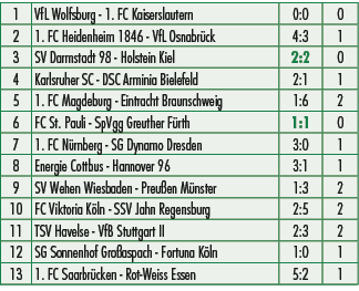 1,VfL Wolfsburg 1. FC Kaiserslautern,0:0,0,2,1. FC Heidenheim 1846 VfL Osnabr ck,4:3,1,3,SV Darmstadt 98 Holstein Kie...