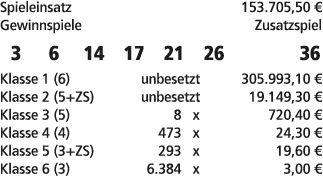 Spieleinsatz 153.705,50 € Gewinnspiele Zusatzspiel 3 6 14 17 21 26 36 Klasse 1 (6) unbesetzt 305.993,10 € Klasse 2 (5...
