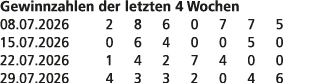 Gewinnzahlen der letzten 4 Wochen 08.07.2026 2 8 6 0 7 7 5 15.07.2026 0 6 4 0 0 5 0 22.07.2026 1 4 2 7 4 0 0 29.07.20...