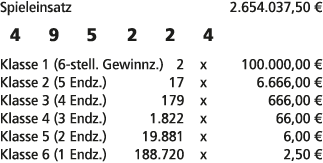 Spieleinsatz 2.654.037,50 € 4 9 5 2 2 4 Klasse 1 (6 stell. Gewinnz.) 2 x 100.000,00 € Klasse 2 (5 Endz.) 17 x 6.666,0...