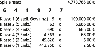 Spieleinsatz 4.773.765,00 € 6 4 1 9 7 7 Klasse 1 (6 stell. Gewinnz.) 9 x 100.000,00 € Klasse 2 (5 Endz.) 62 x 6.666,0...