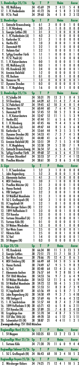 1. Bundesliga 25/26 Sp T P Heim Ausw 16. VfL Wolfsburg 34 45:69 29 2 4 11 5 4 8 17. 1. FC Heidenheim 34 41:72 26 4 5 ...