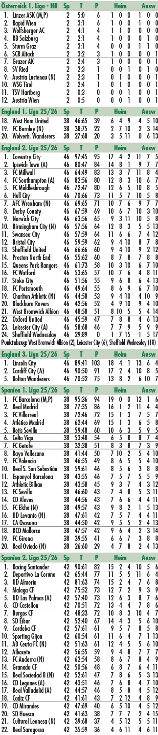  sterreich 1. Liga HR Sp T P Heim Ausw 1. Linzer ASK (M,P) 2 5:0 6 1 0 0 1 0 0 2. Rapid Wien 2 3:1 6 1 0 0 1 0 0 3. W...