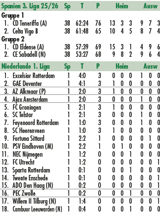 Spanien 3. Liga 25/26 Sp T P Heim Ausw Gruppe 1 1. CD Teneriffa (A) 38 62:24 76 13 3 3 9 7 3 2. Celta Vigo B 38 61:48...