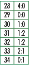 28,4:0,29,0:0,30,1:0,31,1:2,32,1:2,33,2:1,34,0:1