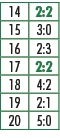 14,2:2,15,3:0,16,2:3,17,2:2,18,4:2,19,2:1,20,5:0
