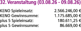 32. Veranstaltung (03.08.26 09.08.26) KENO Spieleinsatz: 2.566.246,00 € KENO Gewinnsumme: 1.175.685,00 € plus 5 Spiel...