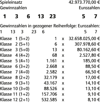 Spieleinsatz 42.973.770,00 € Gewinnzahlen Eurozahlen 1 3 6 13 23 5 7 Gewinnzahlen in gezogener Reihenfolge: Eurozahle...