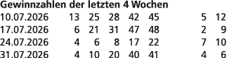 Gewinnzahlen der letzten 4 Wochen 10.07.2026 13 25 28 42 45 5 12 17.07.2026 6 21 31 47 48 2 9 24.07.2026 4 6 8 17 22 ...