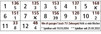 1,136,2,135,3,153,4,137,5,168,5,3,5,1,￼,6,151,7,155,8,156,9,120,10,110,1,￼,39,3,2,11,33,12,48,Wie oft gezogen? (nach ...