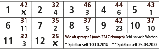 1,42,2,32,3,46,4,44,5,43,￼,4,3,6,1,6,31,7,35,8,37,9,42,10,37,11,2,5,23,10,11,32,12,35,Wie oft gezogen? (nach 228 Zieh...