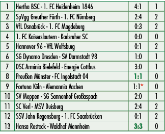 1,Hertha BSC 1. FC Heidenheim 1846,4:1,1,2,SpVgg Greuther F rth 1. FC N rnberg,2:4,2,3,VfL Osnabr ck 1. FC Magdeburg,...