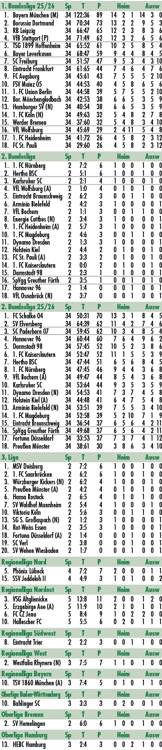 1. Bundesliga 25/26 Sp T P Heim Ausw 1. Bayern M nchen (M) 34 122:36 89 14 2 1 14 3 0 2. Borussia Dortmund 34 70:34 7...