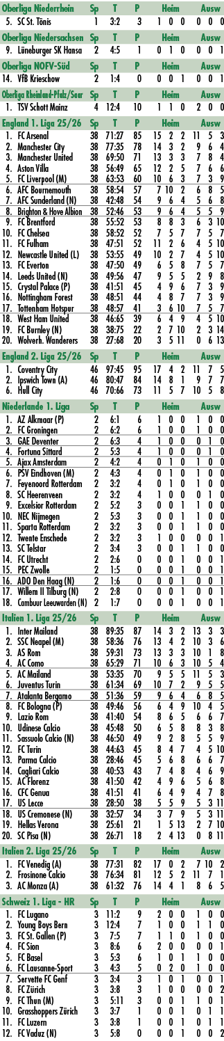 Oberliga Niederrhein Sp T P Heim Ausw 5. SC St. T nis 1 3:2 3 1 0 0 0 0 0 Oberliga Niedersachsen Sp T P Heim Ausw 9. ...