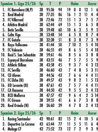 Spanien 1. Liga 25/26 Sp T P Heim Ausw 1. FC Barcelona (M,P) 38 95:36 94 19 0 0 12 1 6 2. Real Madrid 38 77:35 86 16 ...