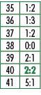 35,1:2,36,1:3,37,1:2,38,0:0,39,2:1,40,2:2,41,5:1