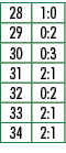 28,1:0,29,0:2,30,0:3,31,2:1,32,0:2,33,2:1,34,2:1