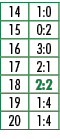 14,1:0,15,0:2,16,3:0,17,2:1,18,2:2,19,1:4,20,1:4