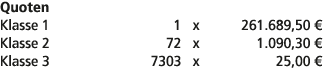 Quoten Klasse 1 1 x 261.689,50 € Klasse 2 72 x 1.090,30 € Klasse 3 7303 x 25,00 € 