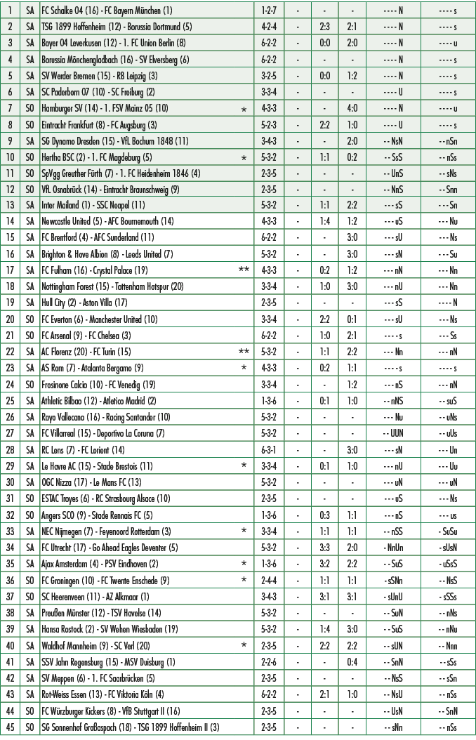1,SA,FC Schalke 04 (16) FC Bayern M nchen (1),,1 2 7, , , , N, s,2,SA,TSG 1899 Hoffenheim (12) Borussia Dortmund (5),...