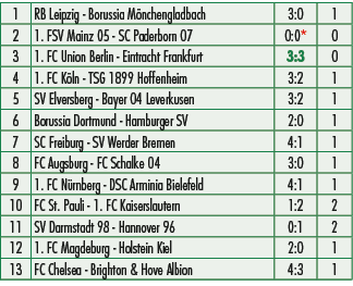 1,RB Leipzig Borussia M nchengladbach,3:0,1,2,1. FSV Mainz 05 SC Paderborn 07,0:0*,0,3,1. FC Union Berlin Eintracht F...