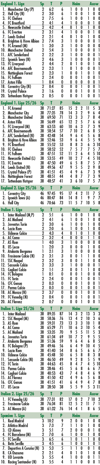 England 1. Liga Sp T P Heim Ausw 1. Manchester City (P) 2 6:2 6 1 0 0 1 0 0 2. Hull City (N) 2 3:0 6 1 0 0 1 0 0 3. F...