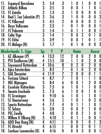  11. Espanyol Barcelona 3 5:4 3 1 0 1 0 0 1 12. Athletic Bilbao 3 3:5 3 0 0 1 1 0 1 13. FC Getafe 2 1:3 3 1 0 0 0 0 1...