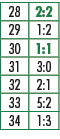 28,2:2,29,1:2,30,1:1,31,3:0,32,2:1,33,5:2,34,1:3