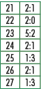 21,2:1,22,2:0,23,5:2,24,2:1,25,1:3,26,2:1,27,1:3